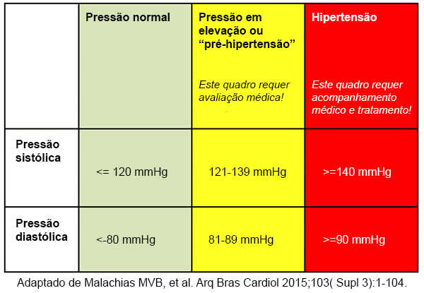 Hipertensão arterial sistêmica - diagnóstico e tratamento 